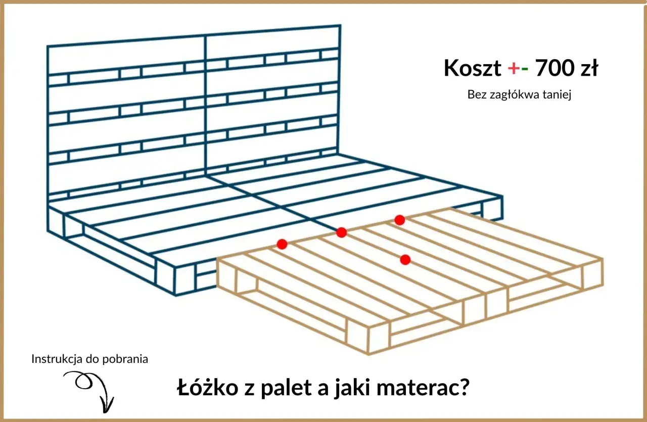 Schemat jak zrobić łóżko z palet. Podano koszt ok. 700 zł.